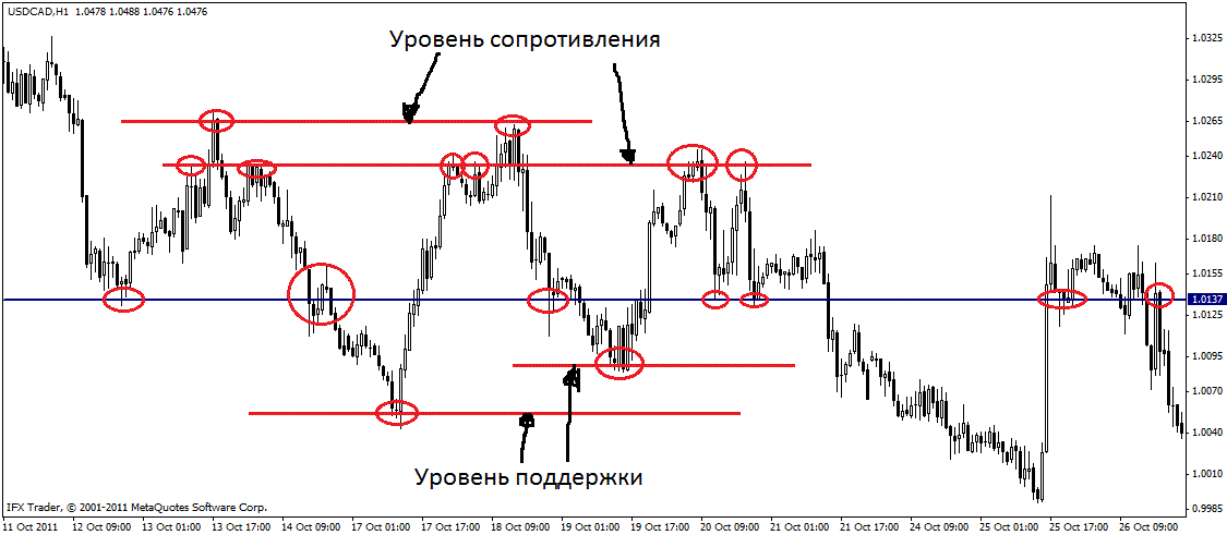 Линии поддержки в россии. Линия поддержки и сопротивления. Линия тренда и сопротивления. Построение уровней поддержки и сопротивления на графике. Линия наименьшего сопротивления на бирже.