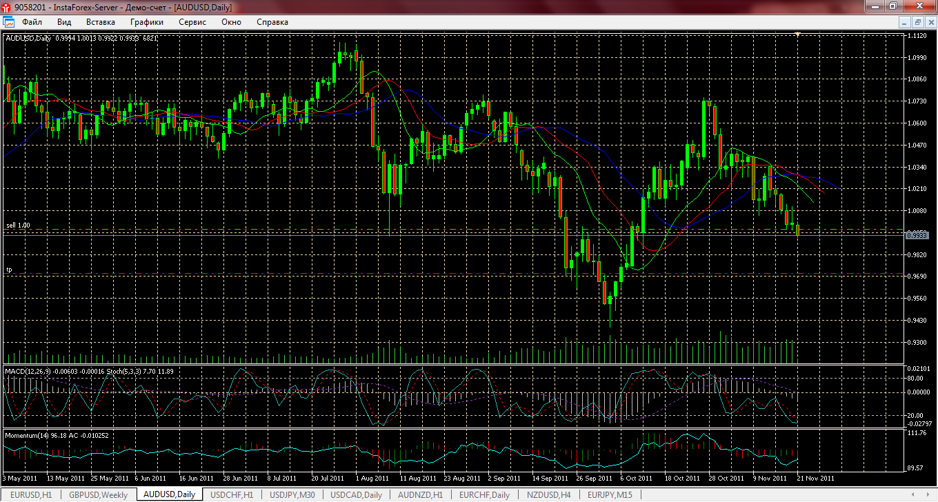 Прогноз по AUD/USD Прогноз по AUD/USD