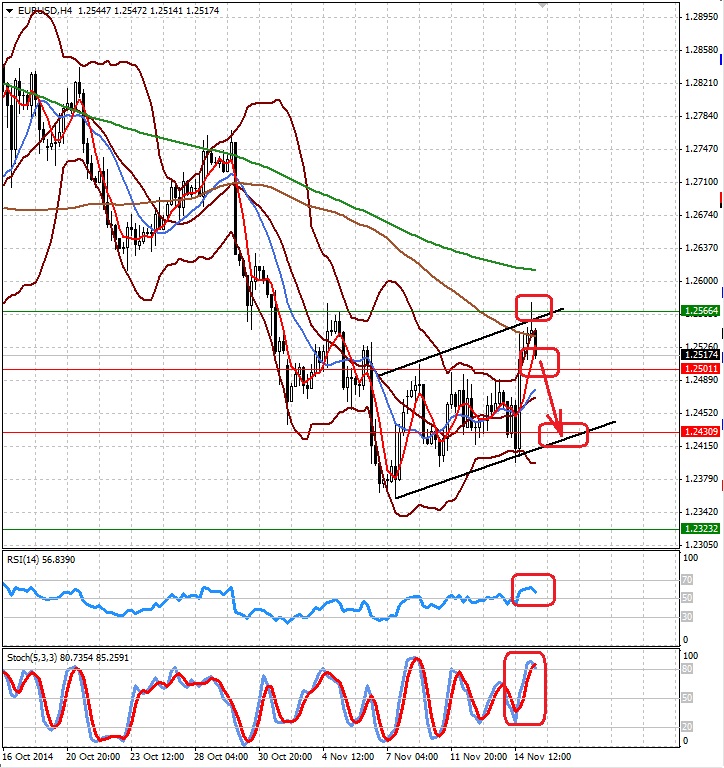 Теханализ для пары EURUSD. 17.11.2014 Теханализ для пары EURUSD. 17.11.2014