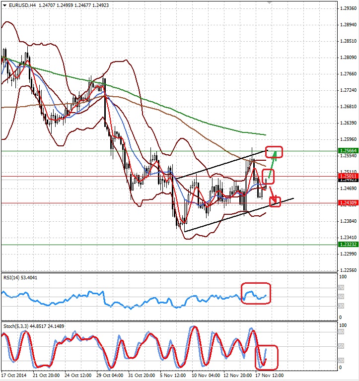 Теханализ для пары EURUSD. 18.11.2014 Теханализ для пары EURUSD. 18.11.2014