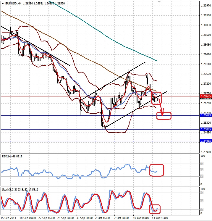 Теханализ для пары EURUSD. 19.11.2014 Теханализ для пары EURUSD. 19.11.2014