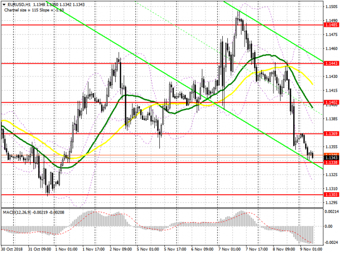 EUR/USD: план на европейскую сессию 9 ноября. Решение ФРС оказало поддержку американскому доллару EUR/USD: план на европейскую сессию 9 ноября. Решение ФРС оказало поддержку американскому доллару