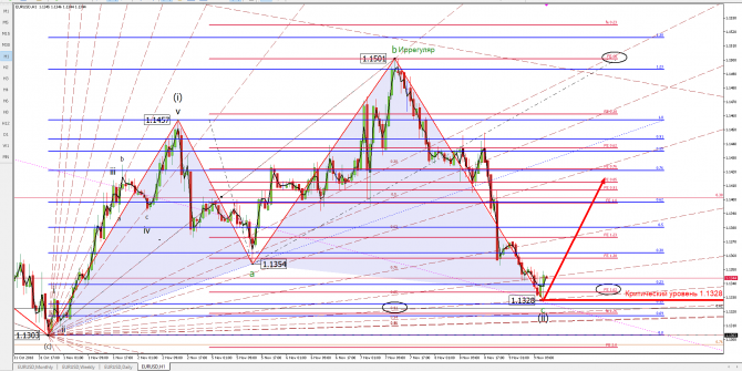 eurusd 