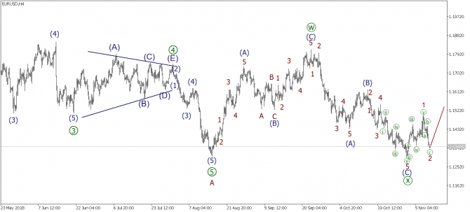 Волновой анализ EURUSD, GBPUSD, USDJPY на 9 ноября 2018 года Волновой анализ EURUSD, GBPUSD, USDJPY на 9 ноября 2018 года