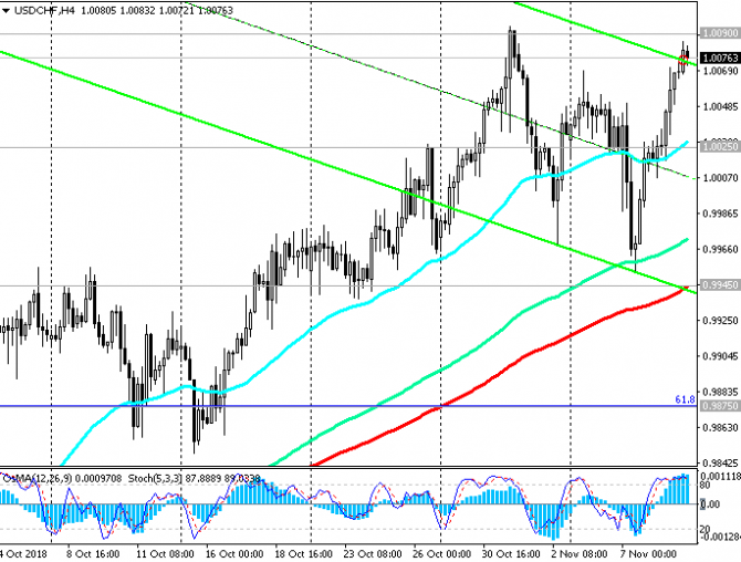 USD/CHF: НБ Швейцарии считает франк перекупленным USD/CHF: НБ Швейцарии считает франк перекупленным