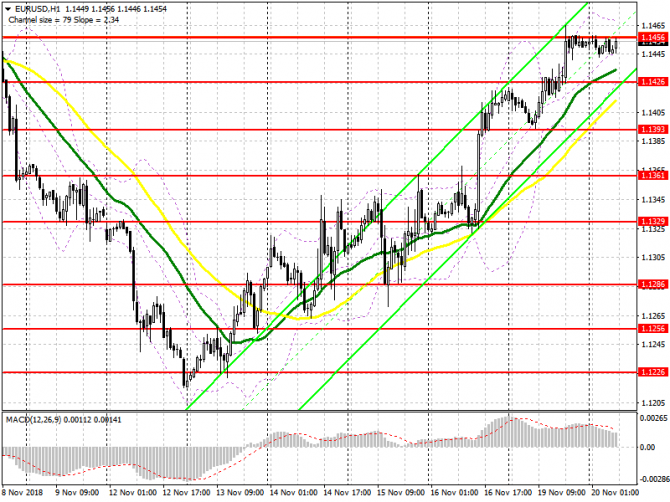 EUR/USD: план на европейскую сессию 20 ноября. Решение Еврокомиссии может ограничить рост евро EUR/USD: план на европейскую сессию 20 ноября. Решение Еврокомиссии может ограничить рост евро