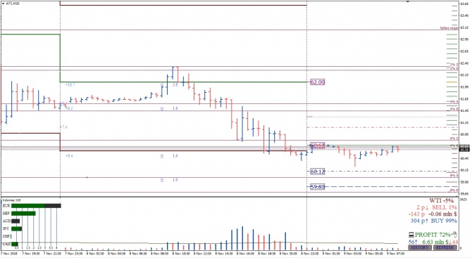        Crude Oil  09.11.2018