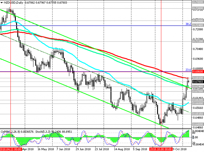 NZD/USD: между заседаниями РБНЗ и ФРС NZD/USD: между заседаниями РБНЗ и ФРС