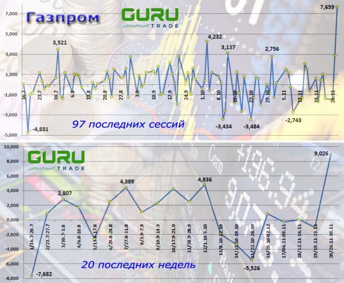 «Газпром» осторожно, но растёт, невзирая на противодействие «Газпром» осторожно, но растёт, невзирая на противодействие