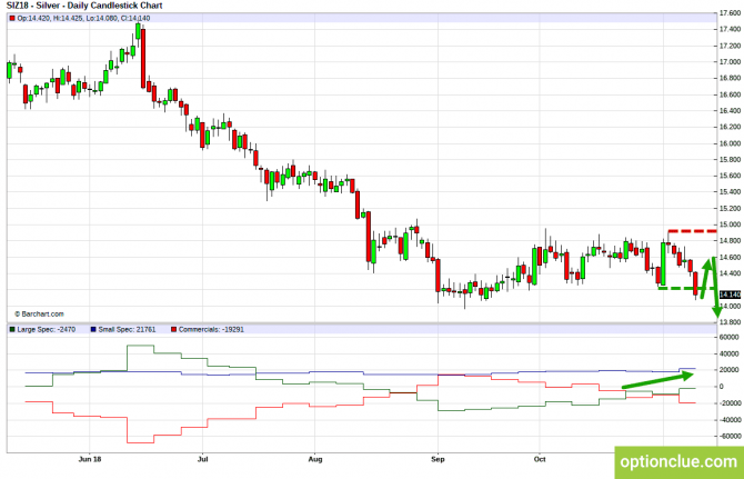 Еженедельный обзор рынка с учётом данных COT на 12 — 16 ноября (ESH18, XAUUSD, XAGUSD) Еженедельный обзор рынка с учётом данных COT на 12 — 16 ноября (ESH18, XAUUSD, XAGUSD)