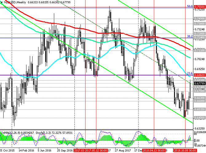 NZD/USD: между заседаниями РБНЗ и ФРС NZD/USD: между заседаниями РБНЗ и ФРС
