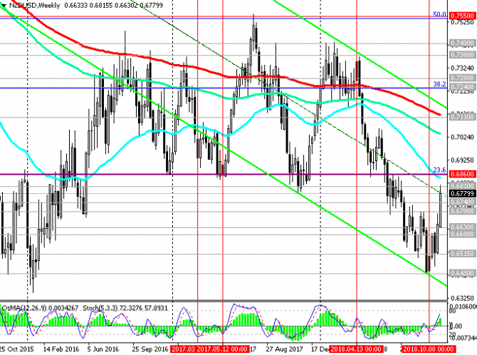 NZD/USD:     