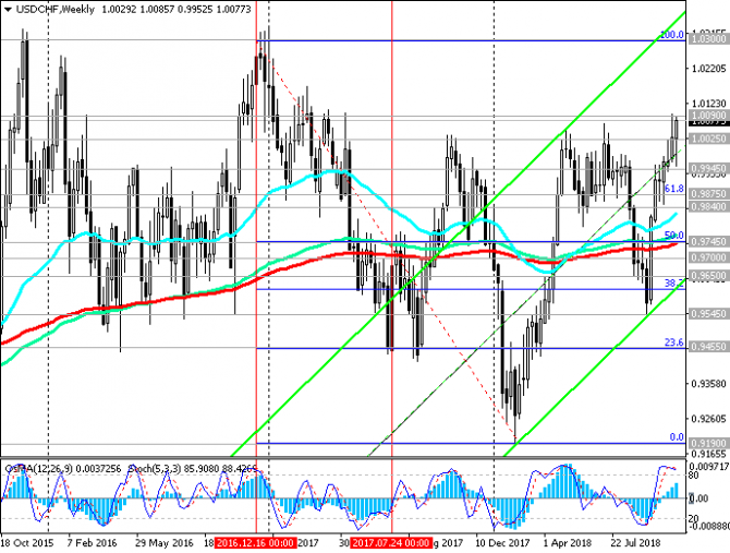 USD/CHF: НБ Швейцарии считает франк перекупленным USD/CHF: НБ Швейцарии считает франк перекупленным