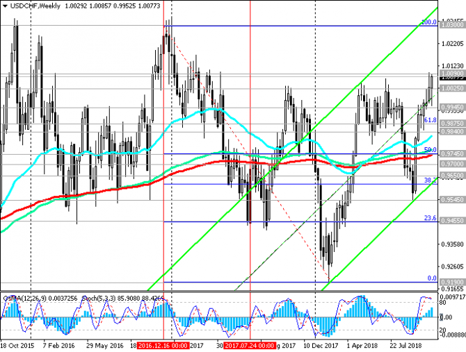 USD/CHF:     