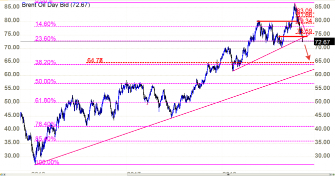 Нефть на грани падения к 65$ Нефть на грани падения к 65$