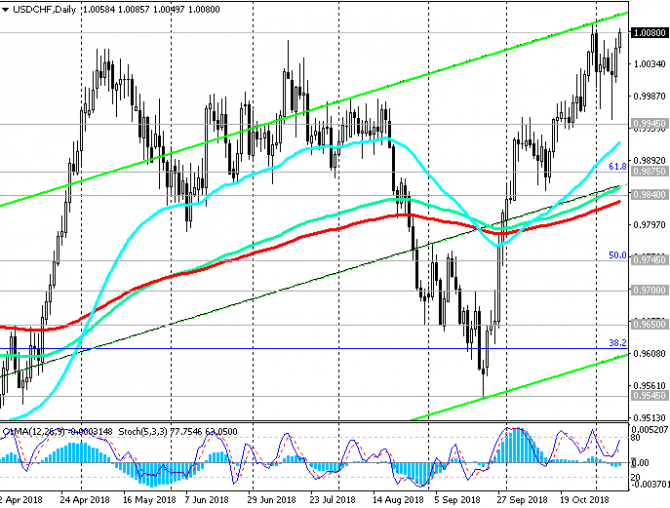 USD/CHF: НБ Швейцарии считает франк перекупленным USD/CHF: НБ Швейцарии считает франк перекупленным