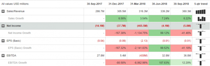 Почему акции Dropbox следует продать? Почему акции Dropbox следует продать?