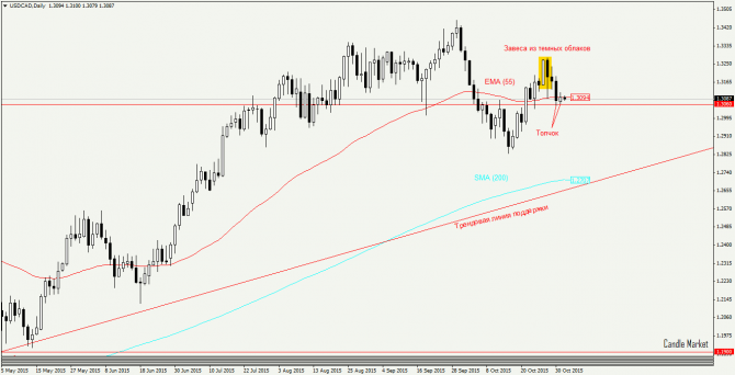 USD/CAD. Аналитика рынка форекс - свечной анализ USD/CAD. Аналитика рынка форекс - свечной анализ