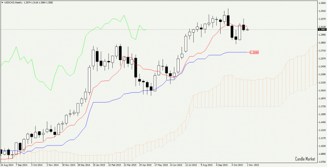 USD/CAD. Аналитика рынка форекс - свечной анализ USD/CAD. Аналитика рынка форекс - свечной анализ