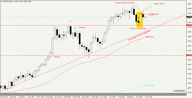 USD/CAD. Аналитика рынка форекс - свечной анализ USD/CAD. Аналитика рынка форекс - свечной анализ
