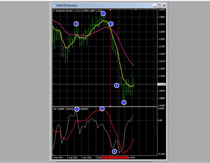  MACD  OsMA -    !