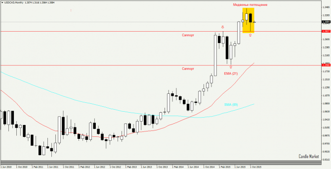 USD/CAD. Аналитика рынка форекс - свечной анализ USD/CAD. Аналитика рынка форекс - свечной анализ