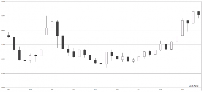 USD/CAD. Аналитика рынка форекс - свечной анализ USD/CAD. Аналитика рынка форекс - свечной анализ