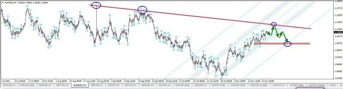 По паре AUD/NZD H4 тайм-фрейм прогноз По паре AUD/NZD H4 тайм-фрейм прогноз