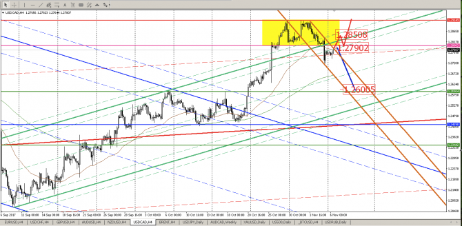   USD/CAD:   1,2790   1,2600