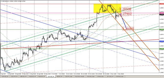   USD/CAD:   1,2790   1,2600