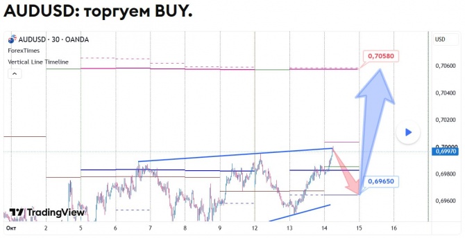 Прогноз по AUDUSD за 14.10.2026 Прогноз по AUDUSD за 14.10.2026