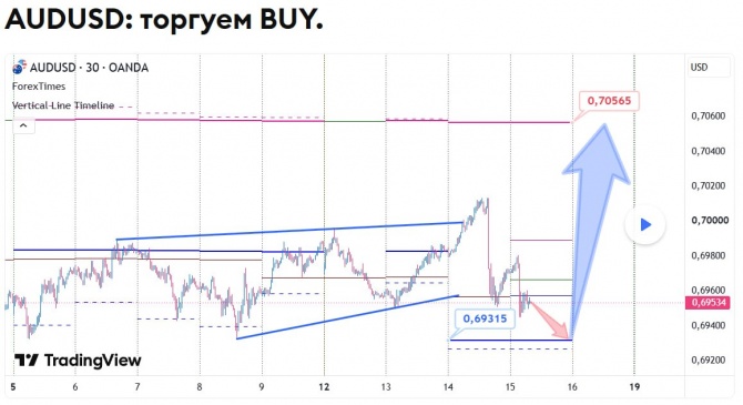 Прогноз по AUDUSD за 15.10.2026 Прогноз по AUDUSD за 15.10.2026