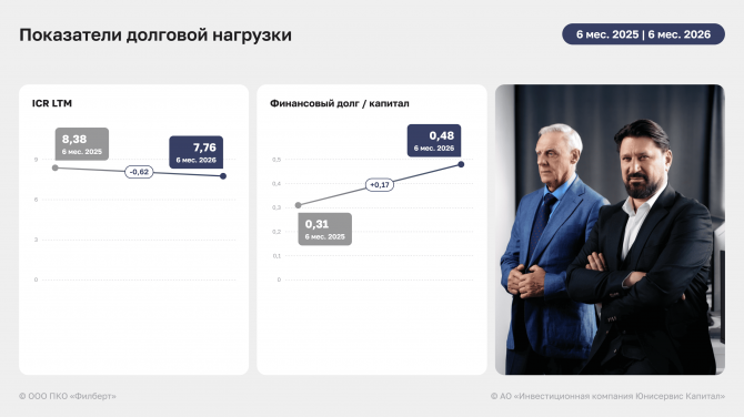 Итоги ООО ПКО «Филберт» за 1 полугодие 2026 года: рост выручки и EBITDA Adj LTM Итоги ООО ПКО «Филберт» за 1 полугодие 2026 года: рост выручки и EBITDA Adj LTM