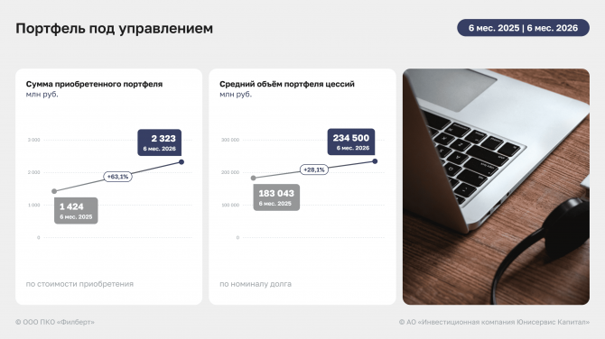 Итоги ООО ПКО «Филберт» за 1 полугодие 2026 года: рост выручки и EBITDA Adj LTM Итоги ООО ПКО «Филберт» за 1 полугодие 2026 года: рост выручки и EBITDA Adj LTM