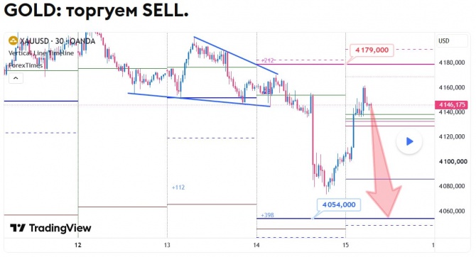 Прогноз по GOLD за 15.10.2026 Прогноз по GOLD за 15.10.2026