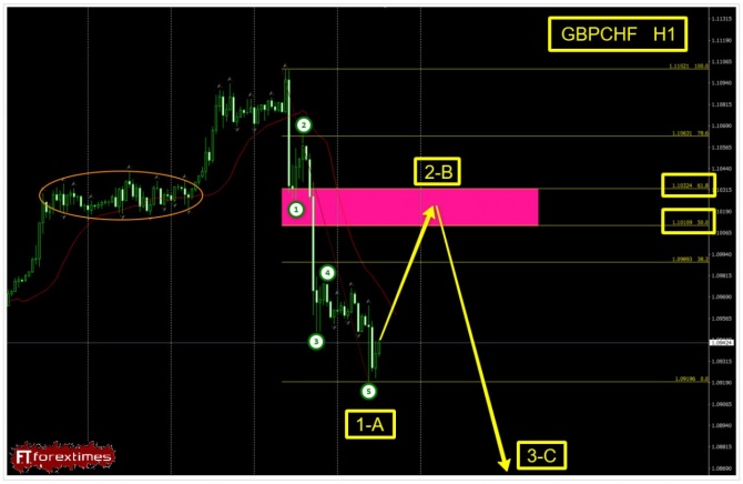 �������� ���� �� GBPCHF �� 02.10.2026