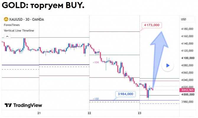 Прогноз по GOLD за 23.10.2026 Прогноз по GOLD за 23.10.2026
