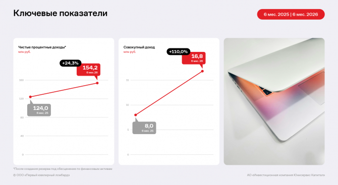 В 1 полугодии 2026 года ООО «Первый ювелирный ломбард» существенно нарастило финансовые результаты В 1 полугодии 2026 года ООО «Первый ювелирный ломбард» существенно нарастило финансовые результаты