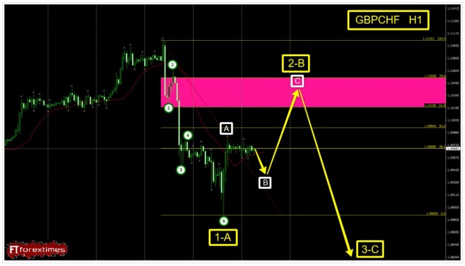 Торговая идея по GBPCHF за 05.10.2026 Торговая идея по GBPCHF за 05.10.2026