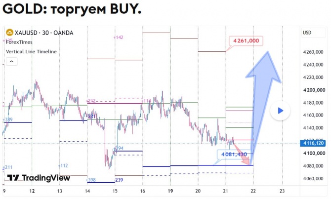 Прогноз по GOLD за 21.10.2026 Прогноз по GOLD за 21.10.2026