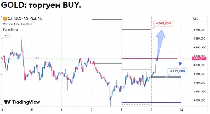 Прогноз по GOLD за 09.10.2026 Прогноз по GOLD за 09.10.2026