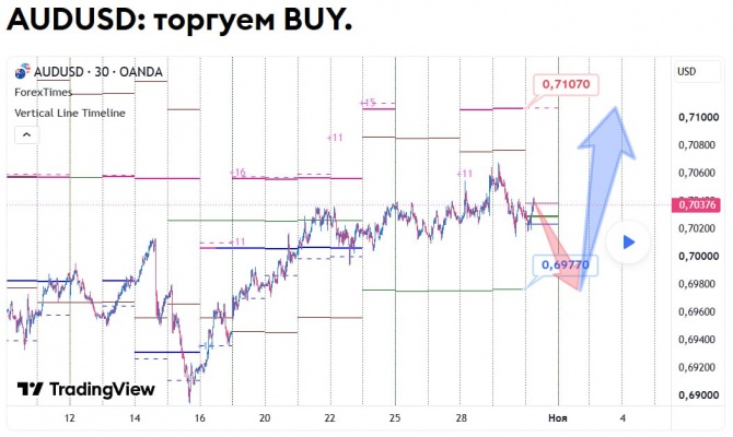 Прогноз по AUDUSD за 30.10.2026 Прогноз по AUDUSD за 30.10.2026