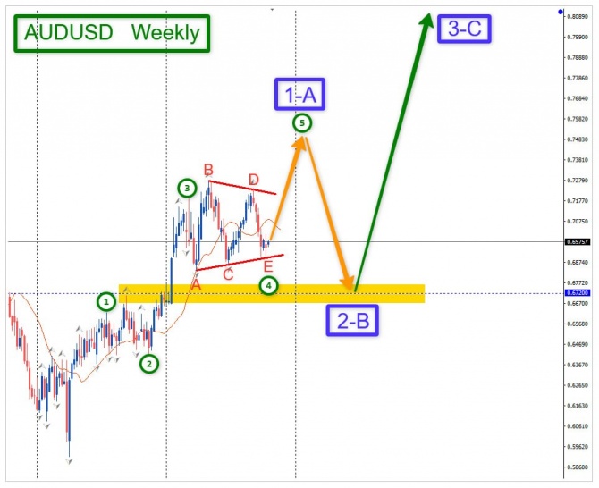 Торговая идея по AUDUSD за 19.10.2026 Торговая идея по AUDUSD за 19.10.2026