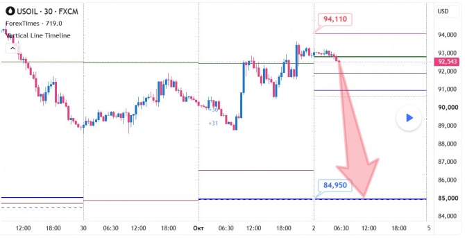 Прогноз по WTI за 02.10.2026 Прогноз по WTI за 02.10.2026