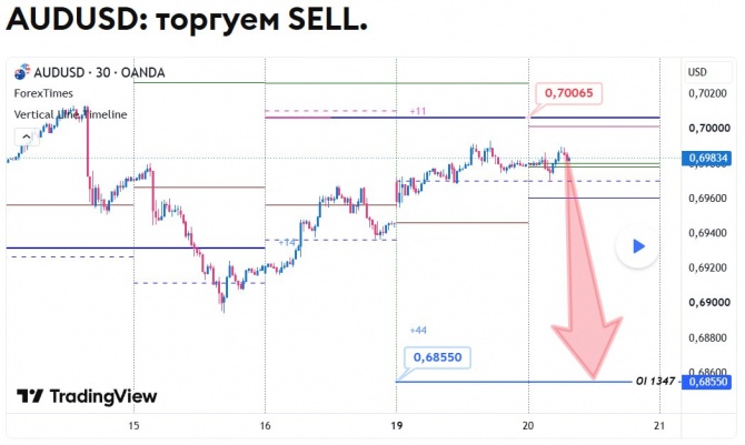 ������� �� AUDUSD �� 20.10.2026