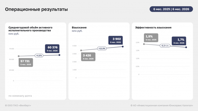 Итоги ООО ПКО «Филберт» за 1 полугодие 2026 года: рост выручки и EBITDA Adj LTM Итоги ООО ПКО «Филберт» за 1 полугодие 2026 года: рост выручки и EBITDA Adj LTM