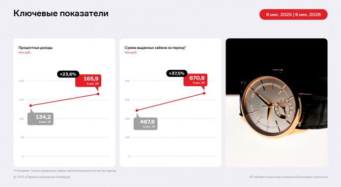 В 1 полугодии 2026 года ООО «Первый ювелирный ломбард» существенно нарастило финансовые результаты В 1 полугодии 2026 года ООО «Первый ювелирный ломбард» существенно нарастило финансовые результаты