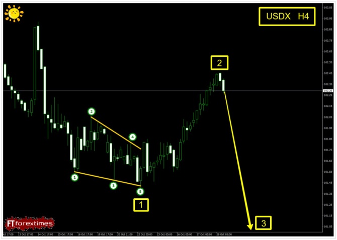 Торговая идея по DXY за 28.10.2026 Торговая идея по DXY за 28.10.2026