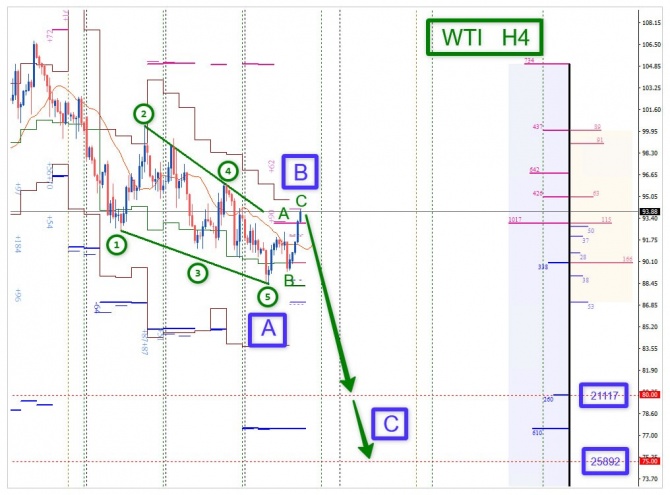Торговая идея по WTI за 08.10.2026 Торговая идея по WTI за 08.10.2026