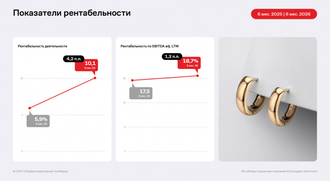 В 1 полугодии 2026 года ООО «Первый ювелирный ломбард» существенно нарастило финансовые результаты В 1 полугодии 2026 года ООО «Первый ювелирный ломбард» существенно нарастило финансовые результаты